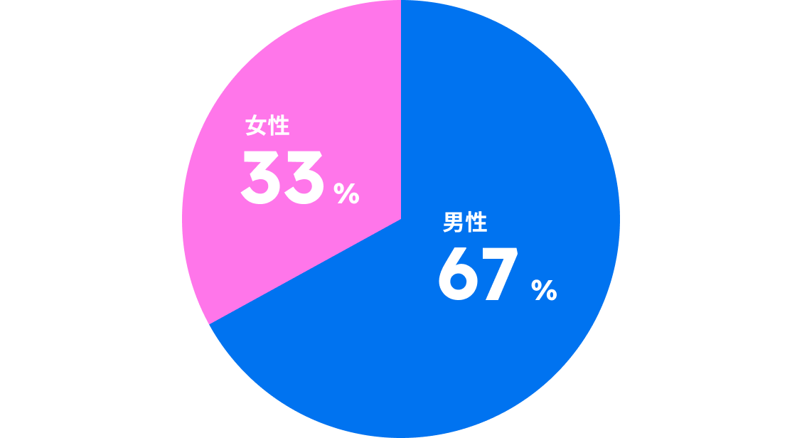 会員性別 グラフ