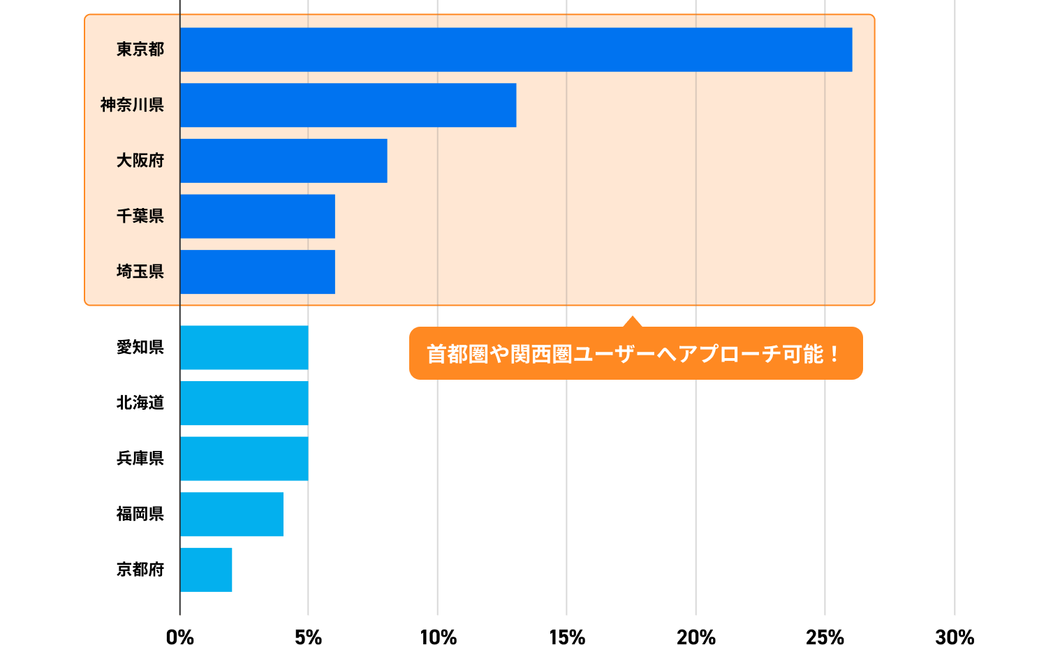 首都圏や関西圏のユーザーへアプローチ可能！